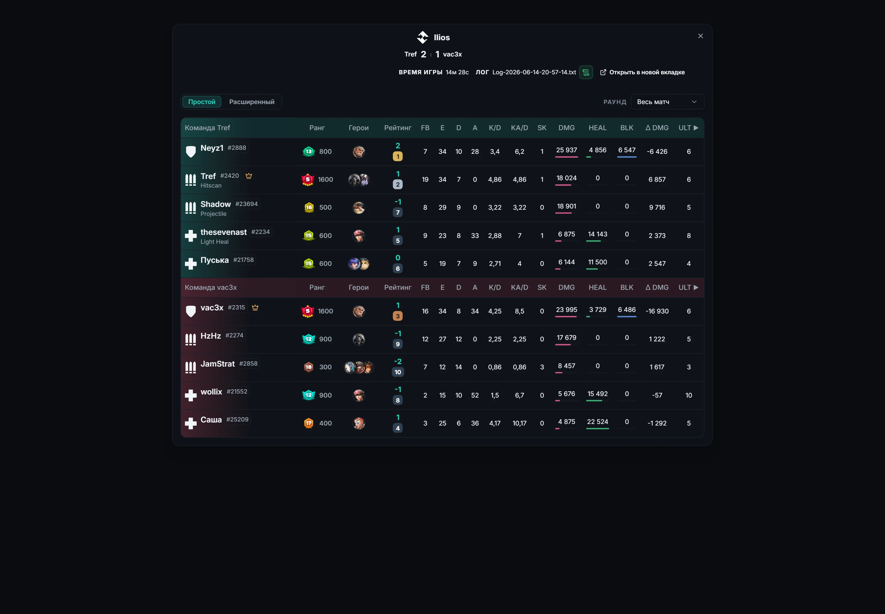 Статистика карты Ilios в матче Tref против vac3x: показатели всех десяти игроков обеих команд