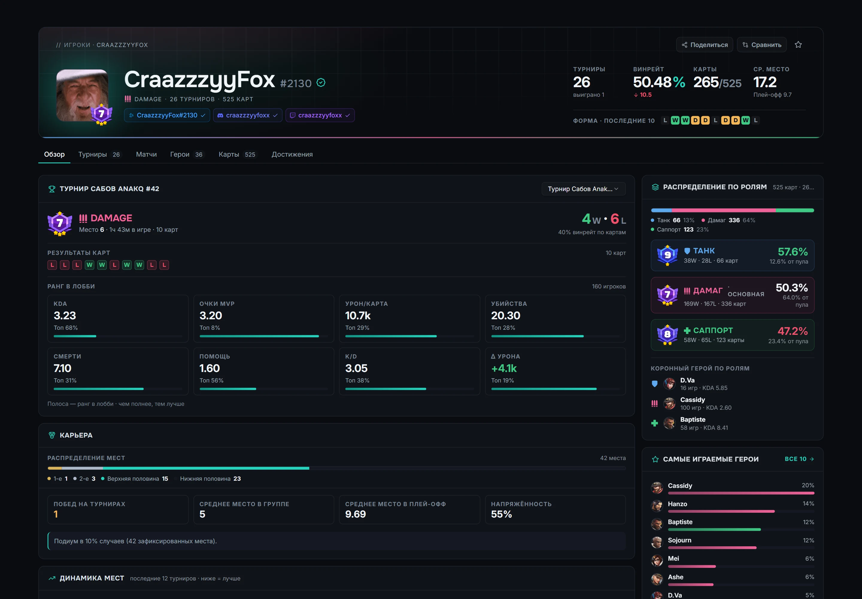 Профиль игрока CraazzzyyFox: 26 турниров, винрейт 50%, форма за последние 10 турниров, распределение по ролям и статистика последнего турнира